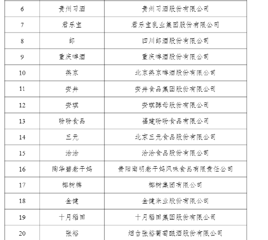 官方发布首批中国消费名品名单，贵州茅台、五粮液、泸州老窖等上榜  第3张