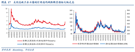 华创证券张瑜：暗流涌动 美国金融市场风险全景扫描  第16张
