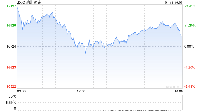 午盘:美股涨幅显著收窄 纳指基本持平 第1张 午盘:美股涨幅显著收窄 纳指基本持平 第1张