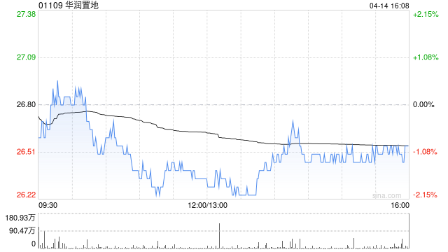 华润置地3月总合同销售金额约261.0亿元 同比减少13.3%  第1张