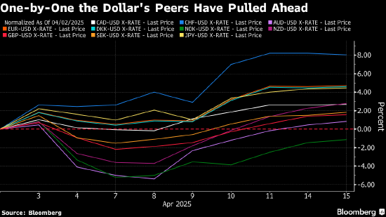 美元输掉“解放日”竞赛 更多对手货币从跌势中反弹  第1张