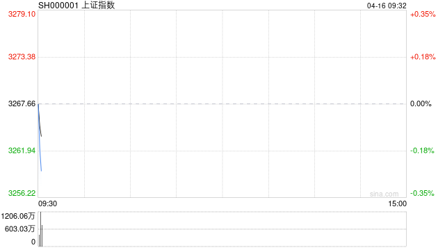 开盘:上证指数早间平开 贵金属板块涨幅居前 第1张 开盘:上证指数早间平开 贵金属板块涨幅居前 第1张