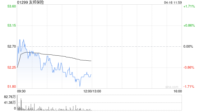 小摩:予友邦保险“增持”评级 料首季新业务价值同比增8% 第1张 小摩:予友邦保险“增持”评级 料首季新业务价值同比增8% 第1张