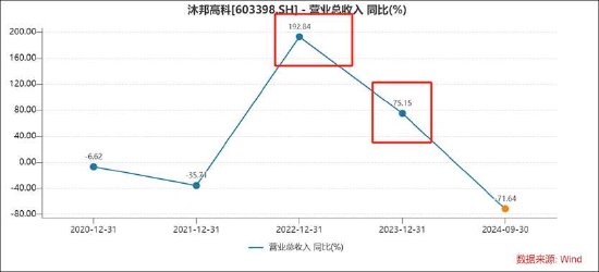 沐邦高科能否被质疑财务造假?客商疑云再起 第1张 沐邦高科能否被质疑财务造假?客商疑云再起 第1张