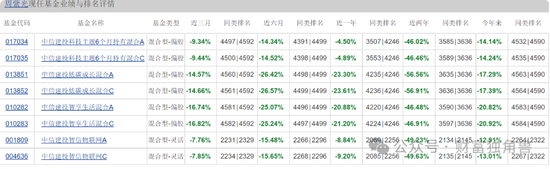 中信建投周紫光旗下基金2年亏52.93%，低碳成长混合亏57.77%，引基民质疑  第2张