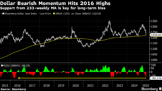 纽约汇市:美元触及6个月新低 迹象显示关税政策侵蚀投资者信心 第1张 纽约汇市:美元触及6个月新低 迹象显示关税政策侵蚀投资者信心 第1张