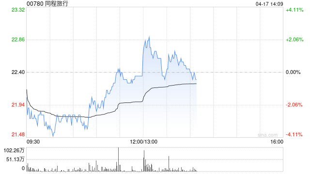 花旗：升同程旅行目标价至26港元 料核心OTA业务收入增长下半财年加速  第1张