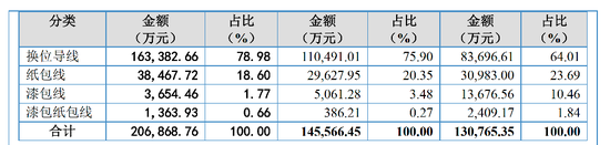 卖电磁线年入20亿,69 岁 “老翁” 带儿女、女婿闯关IPO 第3张 卖电磁线年入20亿,69 岁 “老翁” 带儿女、女婿闯关IPO 第3张