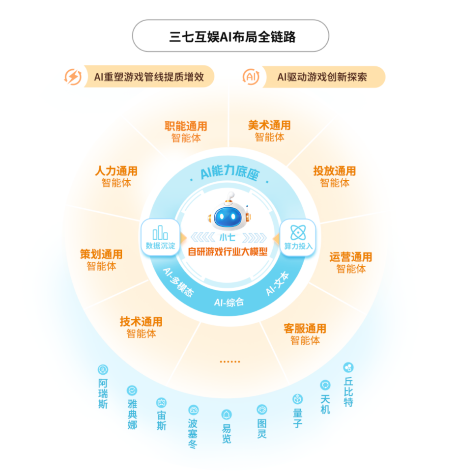 AI重塑工作流 三七互娱2024年营收净利双增 第1张 AI重塑工作流 三七互娱2024年营收净利双增 第1张
