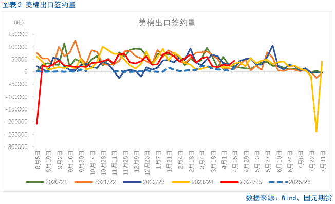 【棉花】关注美国农业部5月供需报告  第4张