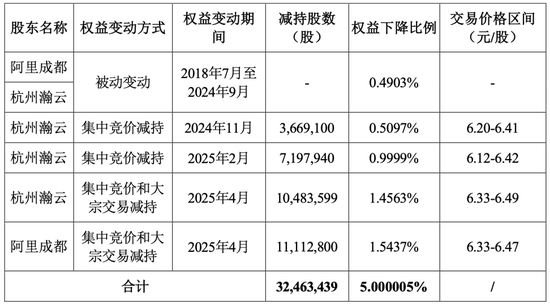 阿里减持! 第1张 阿里减持! 第1张