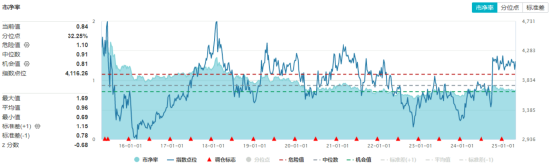 四大行再创新高！低估值+高股息双重护体，510030日线五连阳！  第4张