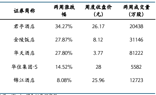 餐饮社零继续提速，关注服务消费政策落地及五一带动  第15张