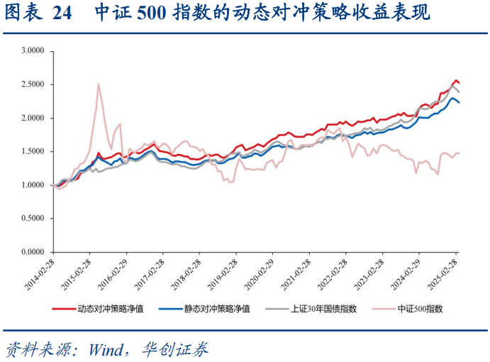 30年国债的股债对冲价值如何? 第25张 30年国债的股债对冲价值如何? 第25张
