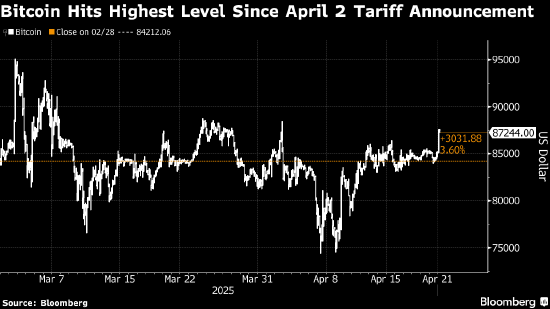 比特币上涨 特朗普对鲍威尔施压导致美元走软 第1张 比特币上涨 特朗普对鲍威尔施压导致美元走软 第1张