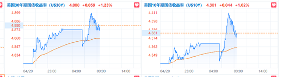 特朗普欲“罢免”鲍威尔引发市场恐慌,美国股汇债“三杀”,黄金涨破3420美元 第1张 特朗普欲“罢免”鲍威尔引发市场恐慌,美国股汇债“三杀”,黄金涨破3420美元 第1张