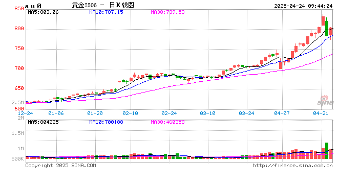 开盘|国内期货主力合约多数上涨 沪金等跌超2%  第2张