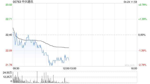 大华继显：降中兴通讯目标价至24.3港元 料短期毛利率受压  第1张