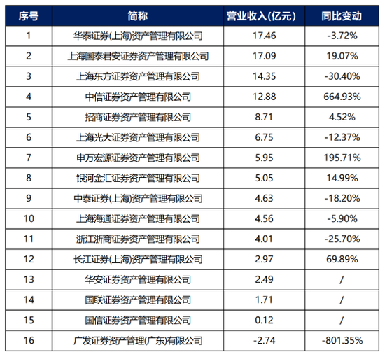 券商资管年报出炉!广发证券资管营收跌超800%(名单) 第18张 券商资管年报出炉!广发证券资管营收跌超800%(名单) 第18张