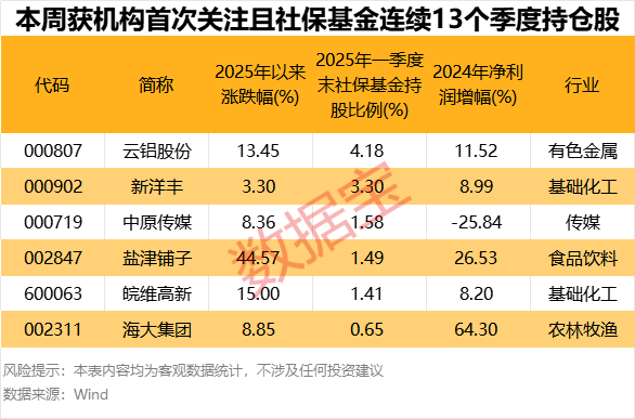 仅6股,“耐心资本”连续13个季度持仓且机构首次关注!3股2024年净利润创近10年新高 第3张 仅6股,“耐心资本”连续13个季度持仓且机构首次关注!3股2024年净利润创近10年新高 第3张