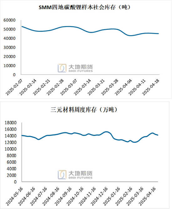 碳酸锂:供应虽有扰动,但不敌悲观宏观预期 第10张 碳酸锂:供应虽有扰动,但不敌悲观宏观预期 第10张