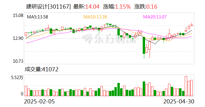 建研设计：公司将积极把握城市更新快速推进机遇  第1张