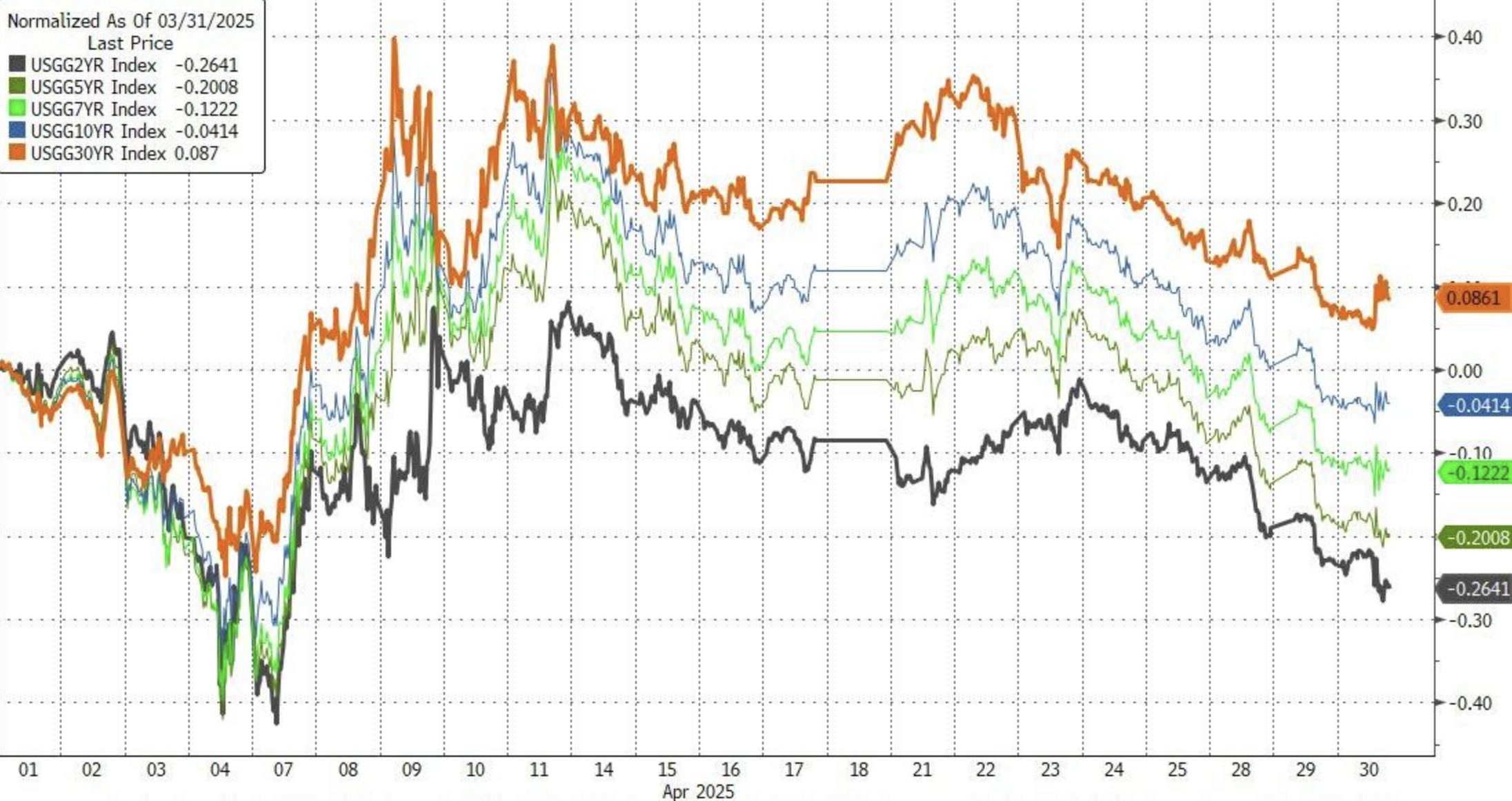 “暴风眼”效应？全球股市在4月画了一个深V，百年未见的关税战“毫发无伤”！  第2张