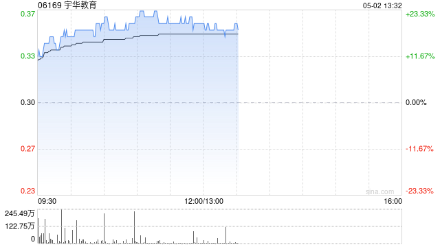 宇华教育绩后涨超18% 中期纯利同比增长108.7%至4.06亿元 第1张 宇华教育绩后涨超18% 中期纯利同比增长108.7%至4.06亿元 第1张
