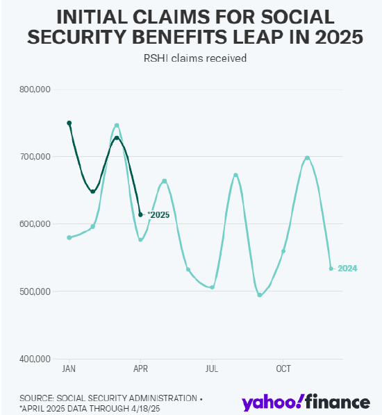 越来越多美国人提前申领社会保障金 第1张 越来越多美国人提前申领社会保障金 第1张