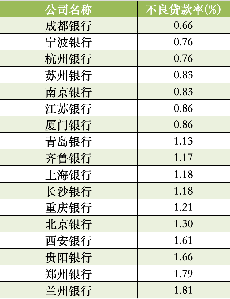 17家A股城商行一季报扫描：青岛银行营收增速领跑 杭州银行净利增速领跑  第4张
