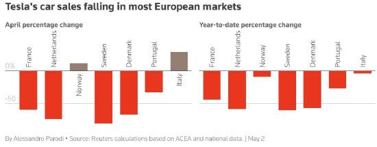 特斯拉汽车4月在欧洲销售遇冷 因市场竞争激烈以及马斯克面临非议 第1张 特斯拉汽车4月在欧洲销售遇冷 因市场竞争激烈以及马斯克面临非议 第1张