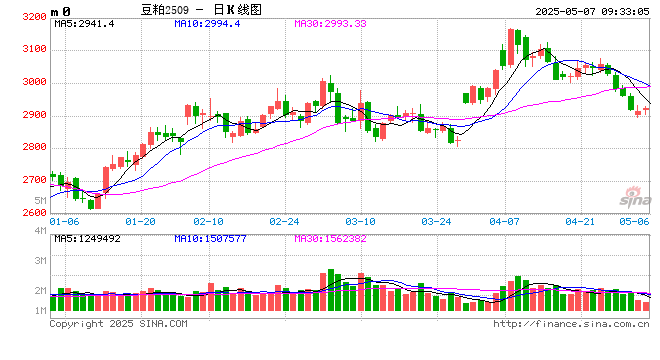 光大期货：5月7日农产品日报  第2张