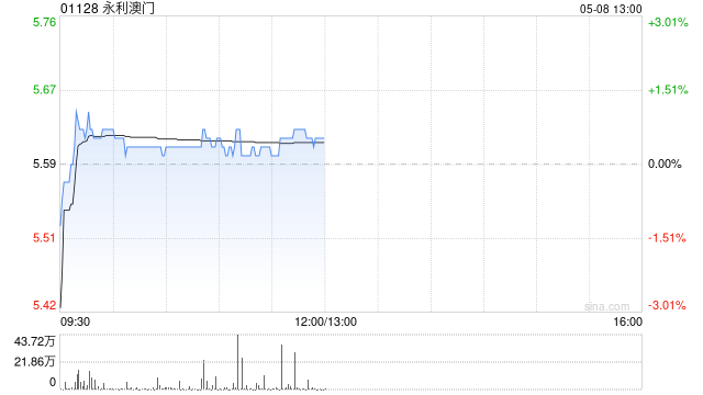 中金：维持永利澳门“跑赢行业”评级 目标价6.90港元  第1张