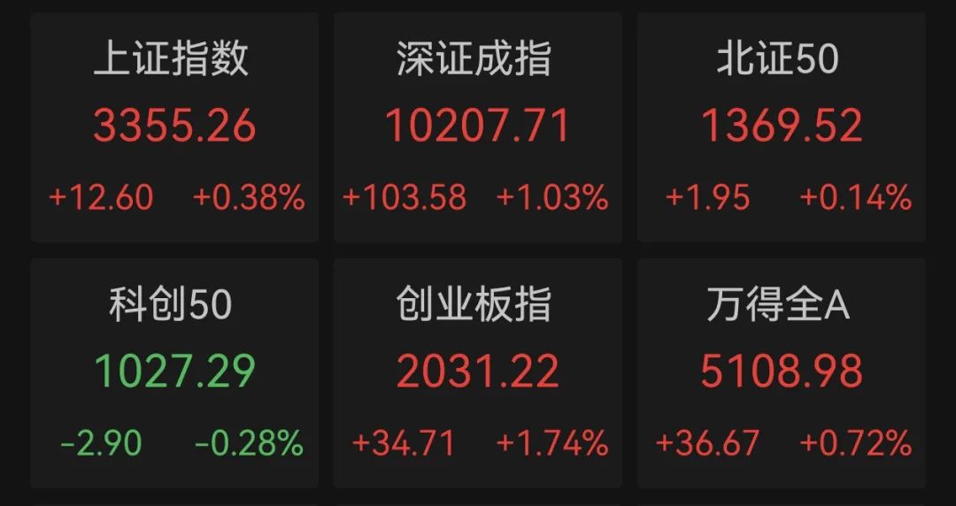 净利暴增3015.05%,市盈率2.3倍,301317,“20cm”涨停!低估值高成长优质科技股揭秘 第1张 净利暴增3015.05%,市盈率2.3倍,301317,“20cm”涨停!低估值高成长优质科技股揭秘 第1张