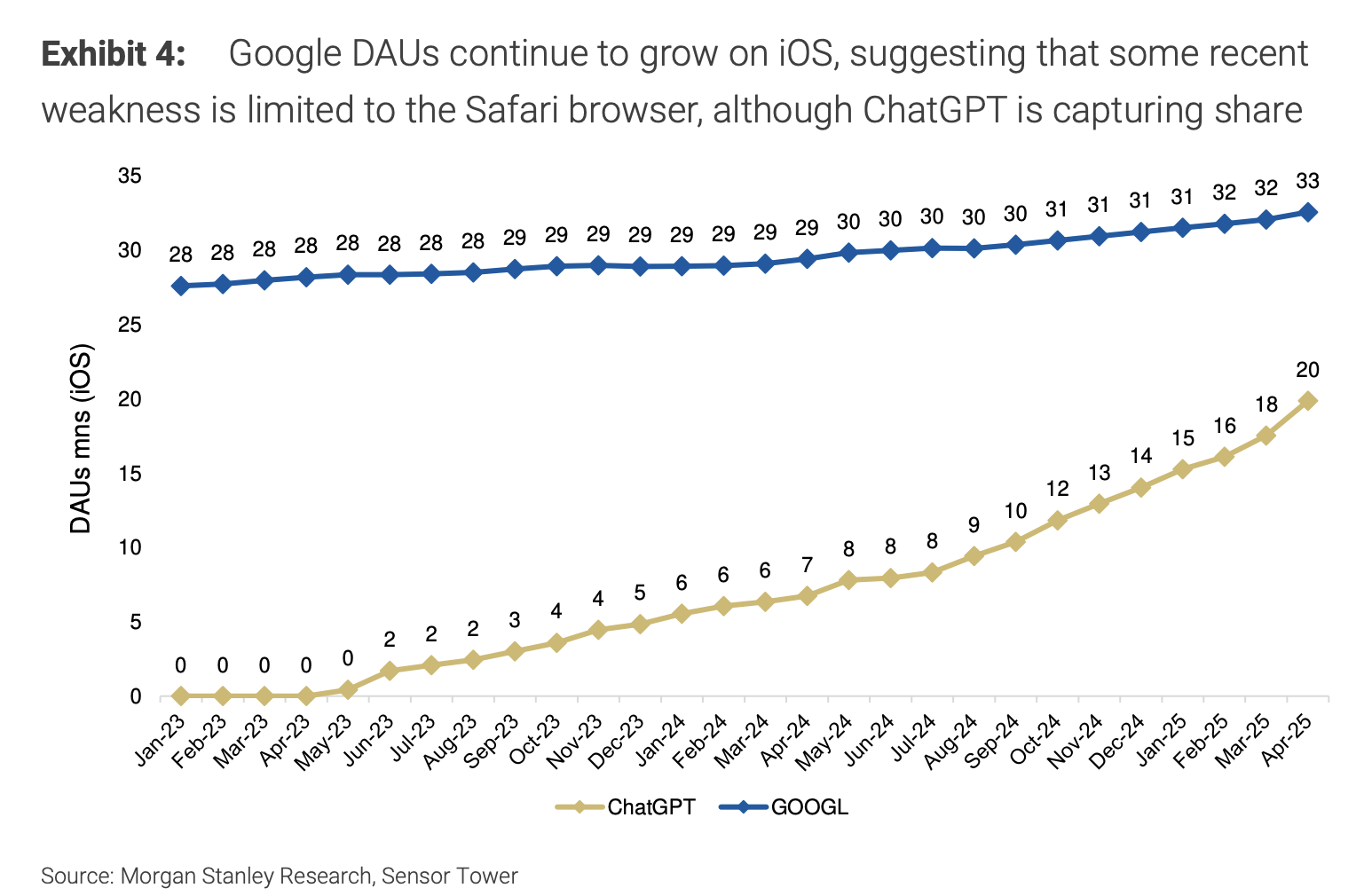 危机亦是良机!大摩:AI对搜索的威胁被夸大,谷歌最佳抄底时机已到! 第2张 危机亦是良机!大摩:AI对搜索的威胁被夸大,谷歌最佳抄底时机已到! 第2张