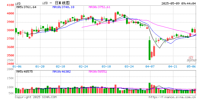 利好接踵而至，期指有望延续涨势  第2张