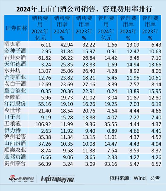 白酒年报|上市白酒公司销售费用同比增11% 酒鬼酒、金种子酒、古井贡酒销售费用率最高 第1张 白酒年报|上市白酒公司销售费用同比增11% 酒鬼酒、金种子酒、古井贡酒销售费用率最高 第1张