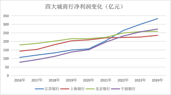 金融人·事|城商行四强争霸:新格局初现 第4张 金融人·事|城商行四强争霸:新格局初现 第4张