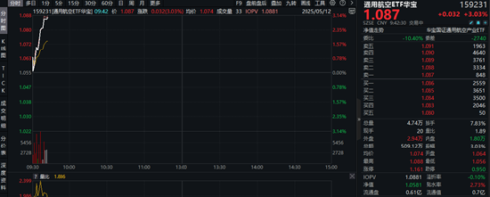 继续狂飙！中国国产机型大放异彩，通用航空ETF华宝（159231）盘中猛拉3%，国睿科技涨停  第1张