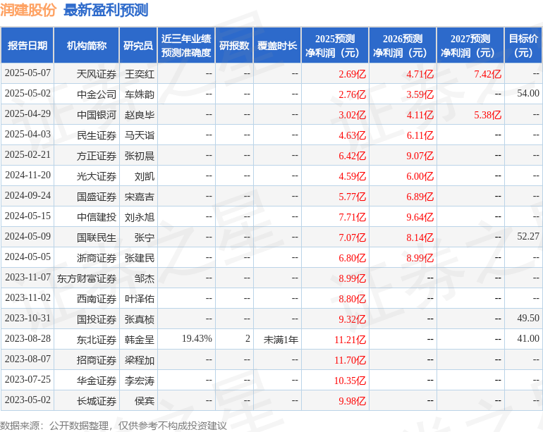 润建股份：5月9日召开业绩说明会，投资者参与  第1张