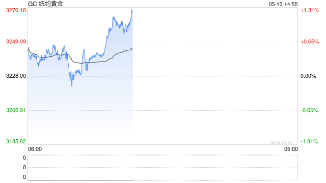 卓创资讯:关税风险超预期缓和 黄金仍有下行预期 第2张 卓创资讯:关税风险超预期缓和 黄金仍有下行预期 第2张