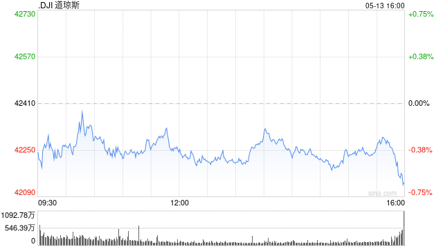 尾盘：美股涨跌不一 纳指上涨逾300点  第1张