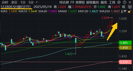 大金融异动拉升，券商ETF飙涨逾4%，银行ETF再探新高！机构：顺周期有望积极修复  第3张