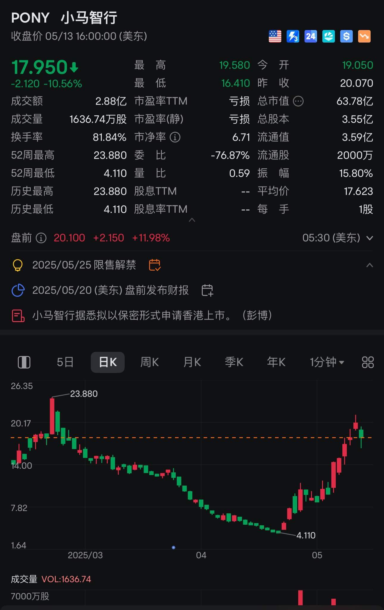 消息称小马智行拟以保密形式赴香港上市？公司回应称：不予置评  第1张