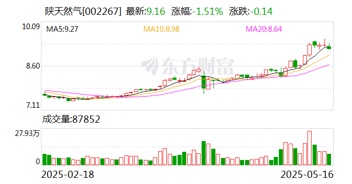 陕天然气：公司协同所属企业编制了市场开发方案积极开发工业用户等  第1张