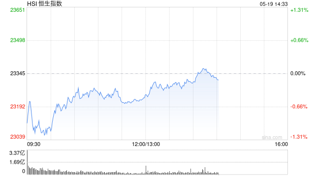 午评:港股恒指跌0.49% 科指跌1.03% 半导体股走强 第2张 午评:港股恒指跌0.49% 科指跌1.03% 半导体股走强 第2张