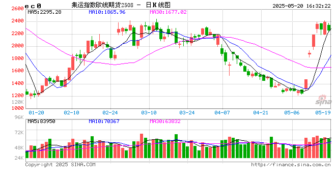 收评|国内期货主力合约涨跌不一 集运欧线跌近3% 第2张 收评|国内期货主力合约涨跌不一 集运欧线跌近3% 第2张