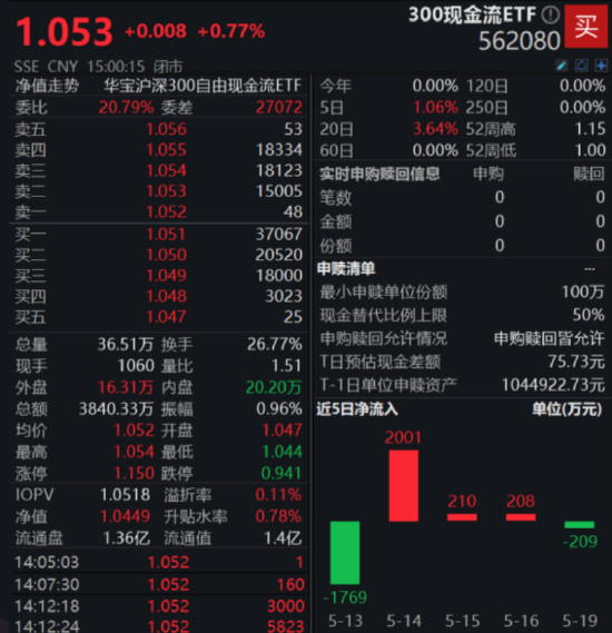 一生所求，唯爱与“自由”！300现金流ETF（562080）连续“吸金”，上市以来场内价格涨4.67%！  第2张