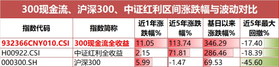 一生所求，唯爱与“自由”！300现金流ETF（562080）连续“吸金”，上市以来场内价格涨4.67%！  第4张