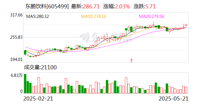 东鹏饮料：鲲鹏投资提前终止减持计划  第1张